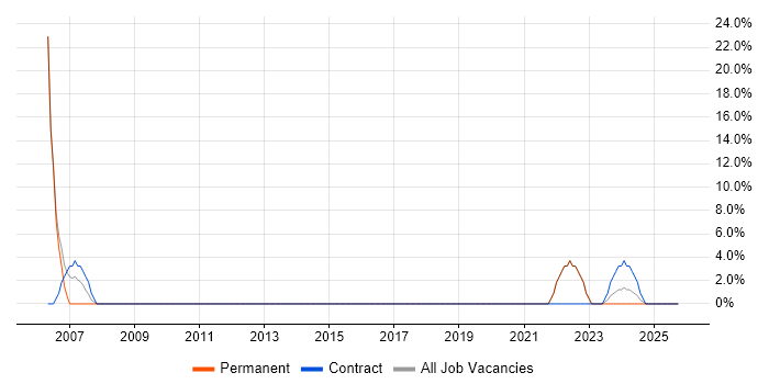 Data Analysis job vacancy trend in Stansted