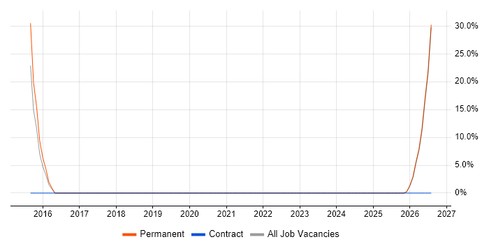 Delivery Manager job vacancy trend in Stansted