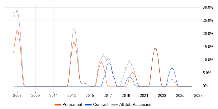 Finance job vacancy trend in Stansted