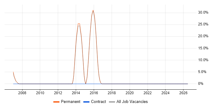 IIS job vacancy trend in Stansted