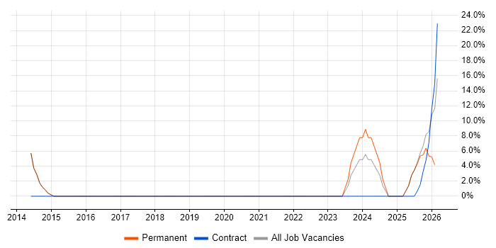 IT Administrator job vacancy trend in Stansted