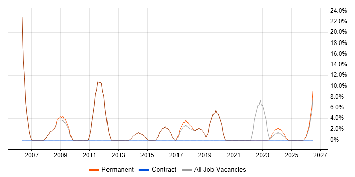 IT Engineer job vacancy trend in Stansted