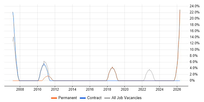 IT Support Analyst job vacancy trend in Stansted