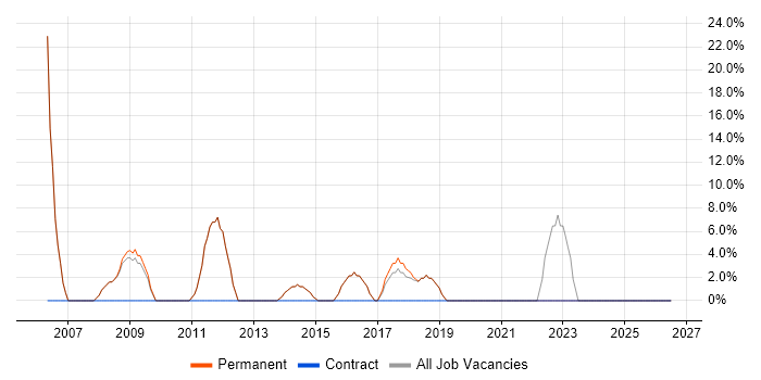 IT Support Engineer job vacancy trend in Stansted