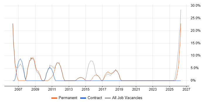 IT Support job vacancy trend in Stansted