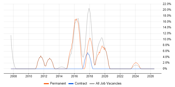 ITIL job vacancy trend in Stansted