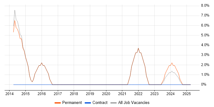 Job vacancy trend for Management Information System in Stansted Job vacancy trend for Management Information System in Stansted