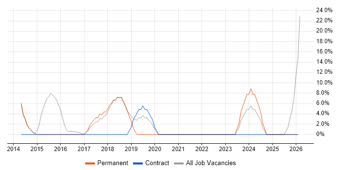 Microsoft 365 job vacancy trend in Stansted