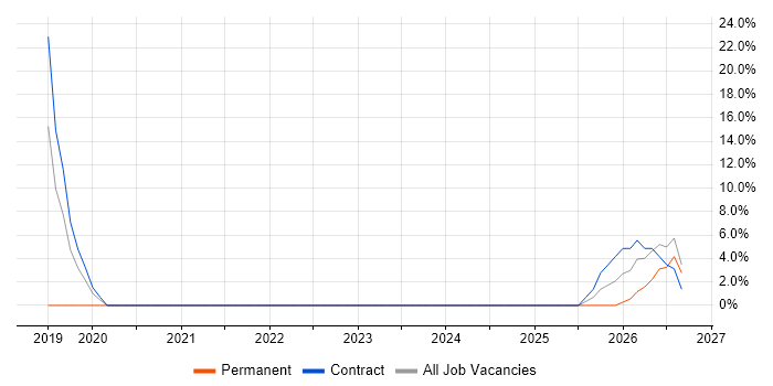 Microsoft Intune Job Trends Salaries Related Skills In Stansted IT 