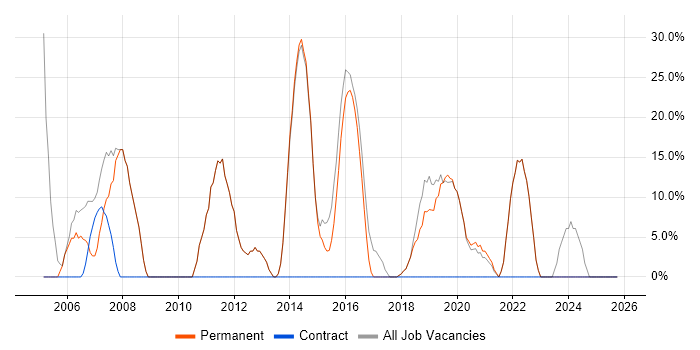 Microsoft job vacancy trend in Stansted