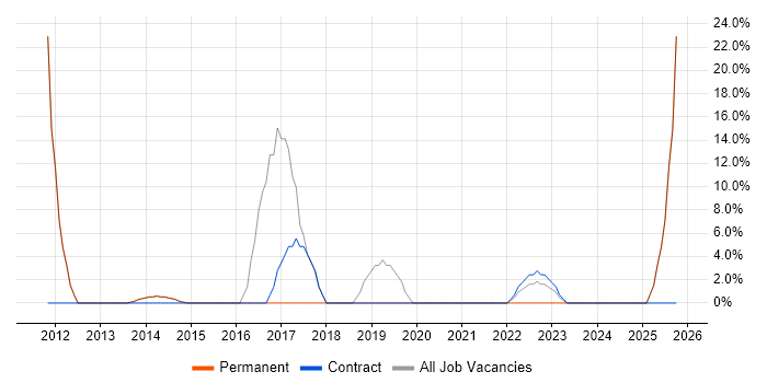 Migration job vacancy trend in Stansted