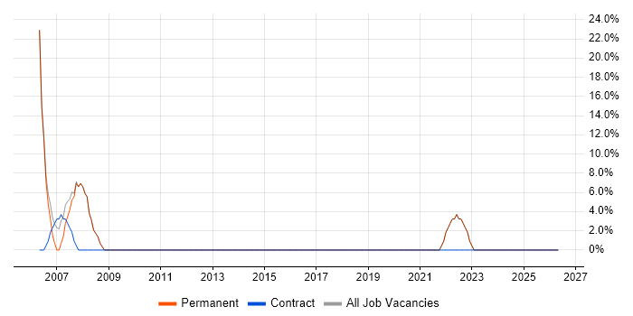 Microsoft Excel job vacancy trend in Stansted