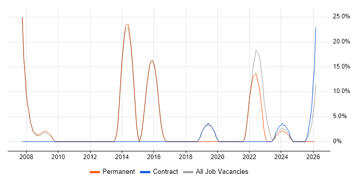 Problem-Solving job vacancy trend in Stansted