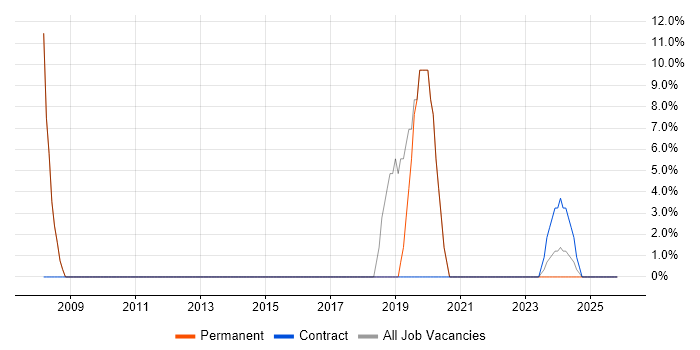 Public Sector job vacancy trend in Stansted