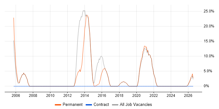 Senior job vacancy trend in Stansted