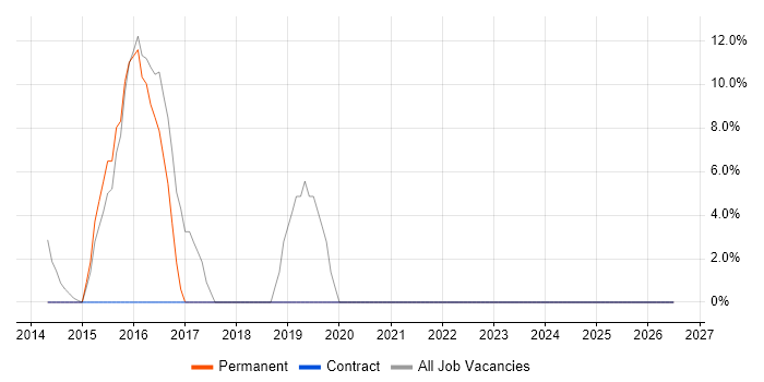 Service Management job vacancy trend in Stansted