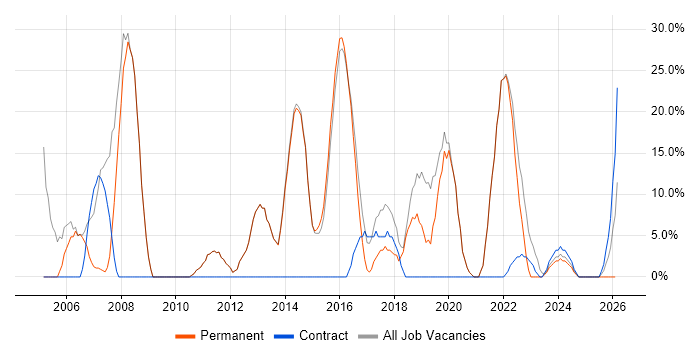 Social Skills job vacancy trend in Stansted