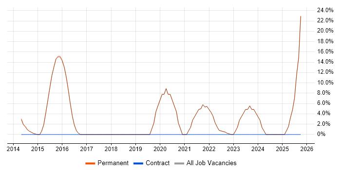 Software Engineer job vacancy trend in Stansted