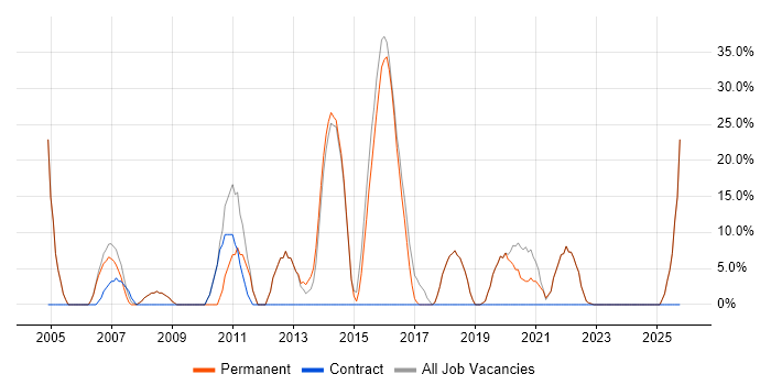 SQL Server job vacancy trend in Stansted