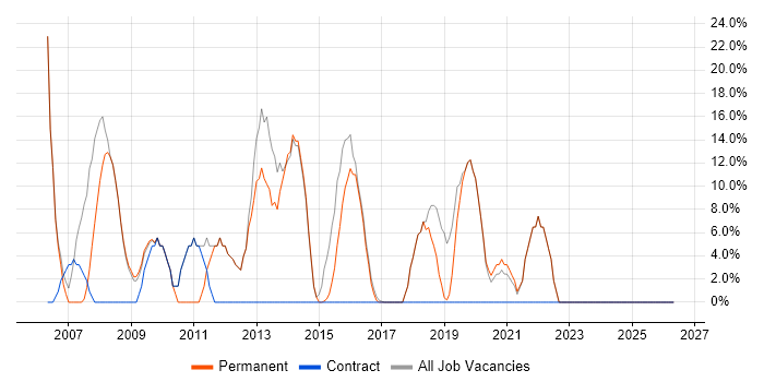 SQL job vacancy trend in Stansted