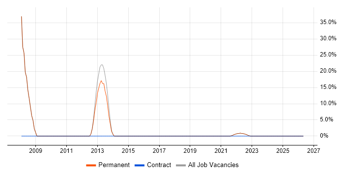 Systems Administrator job vacancy trend in Stansted
