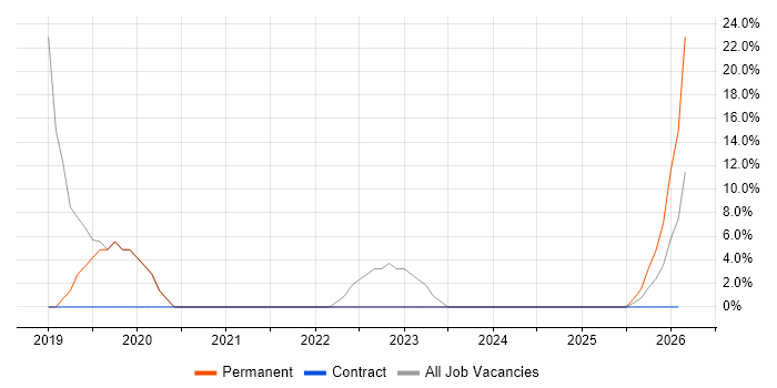 Telecoms job vacancy trend in Stansted