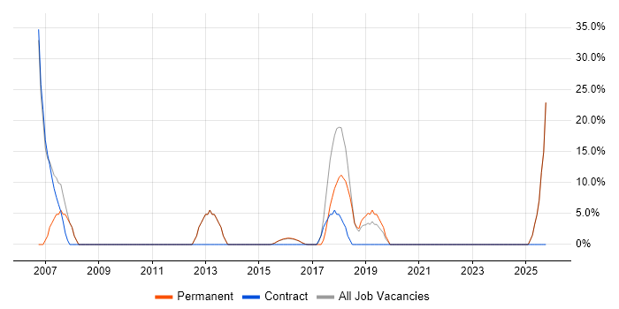 WAN job vacancy trend in Stansted