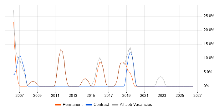 Windows Server job vacancy trend in Stansted