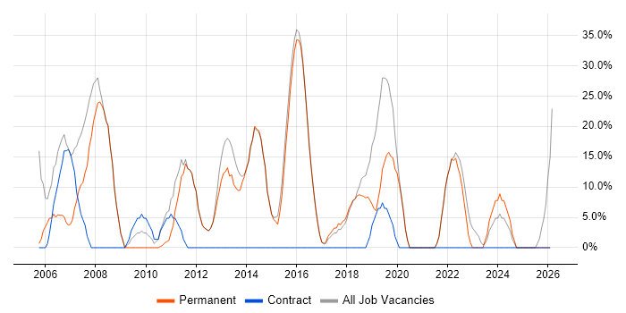 Windows job vacancy trend in Stansted