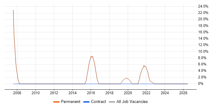 Workflow job vacancy trend in Stansted