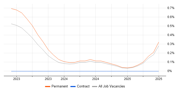 Job vacancy trend for Static Application Security Testing in Kent Job vacancy trend for Static Application Security Testing in Kent