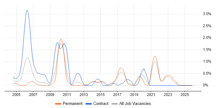 Statistical Analysis job vacancy trend in Kent