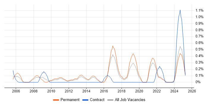 Job vacancy trend for Statistical Modelling in Kent