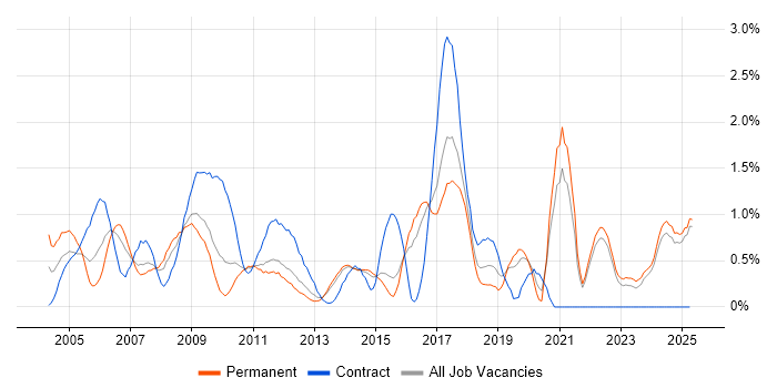 Job vacancy trend for Statistics in Kent Job vacancy trend for Statistics in Kent