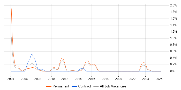 STL job vacancy trend in Kent