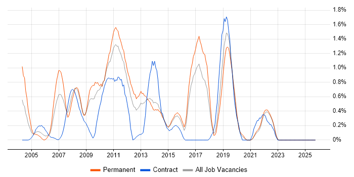 Storage Management job vacancy trend in Kent