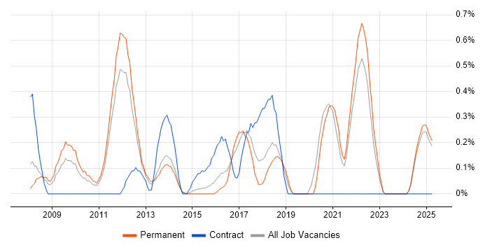 Job vacancy trend for Storyboarding in Kent Job vacancy trend for Storyboarding in Kent