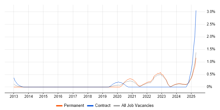 Job vacancy trend for Storytelling in Kent Job vacancy trend for Storytelling in Kent