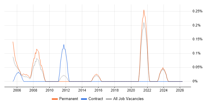 Strategic Management job vacancy trend in Kent