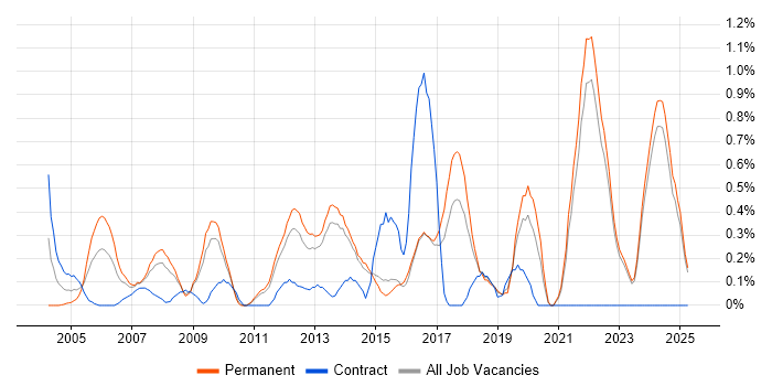 Job vacancy trend for Strategic Planning in Kent Job vacancy trend for Strategic Planning in Kent