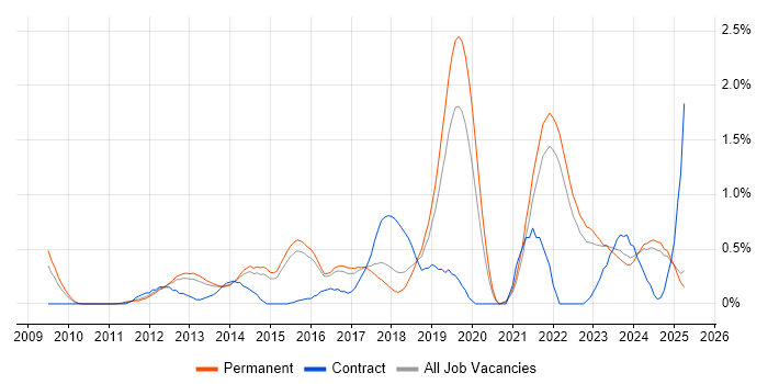 Job vacancy trend for Strategic Roadmap in Kent Job vacancy trend for Strategic Roadmap in Kent