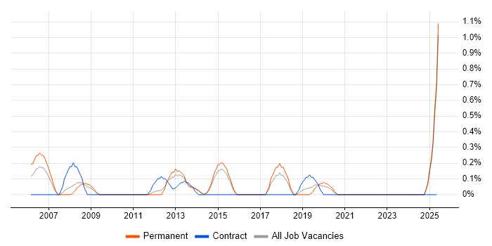 Job vacancy trend for Strategy Manager in Kent Job vacancy trend for Strategy Manager in Kent