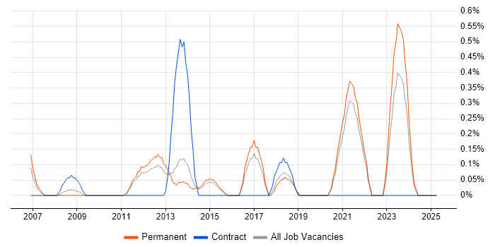 Job vacancy trend for Video\Live Streaming in Kent