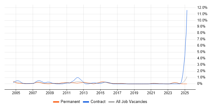 Job vacancy trend for Structured Cabling in Kent Job vacancy trend for Structured Cabling in Kent