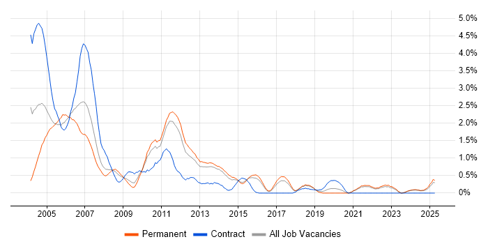 Job vacancy trend for Sun in Kent