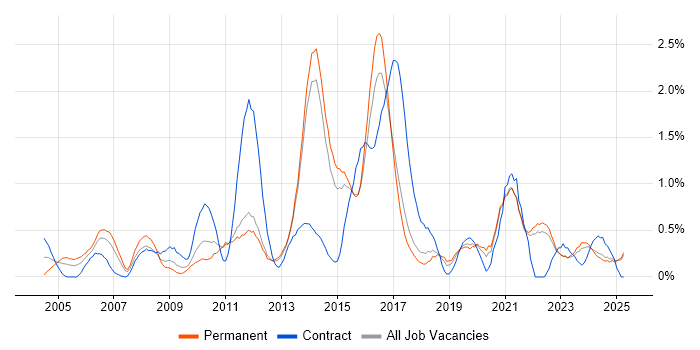 Job vacancy trend for Supplier Management in Kent Job vacancy trend for Supplier Management in Kent