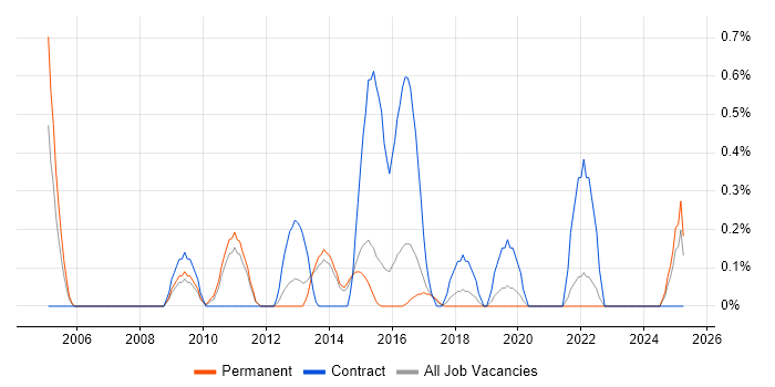 Job vacancy trend for Supplier Manager in Kent Job vacancy trend for Supplier Manager in Kent