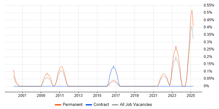 Job vacancy trend for Supply Chain Analyst in Kent