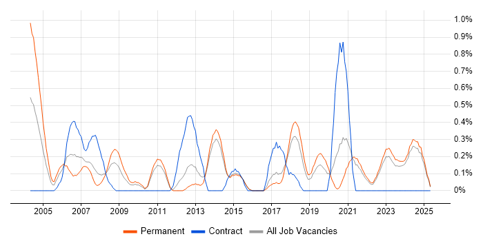 Job vacancy trend for Supply Chain Management in Kent Job vacancy trend for Supply Chain Management in Kent