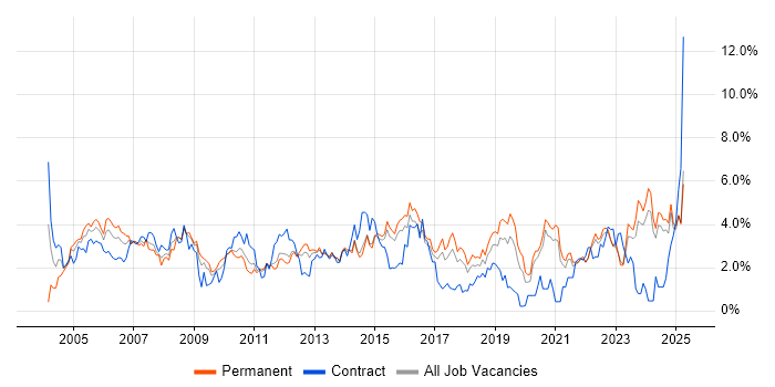Job vacancy trend for Support Analyst in Kent Job vacancy trend for Support Analyst in Kent